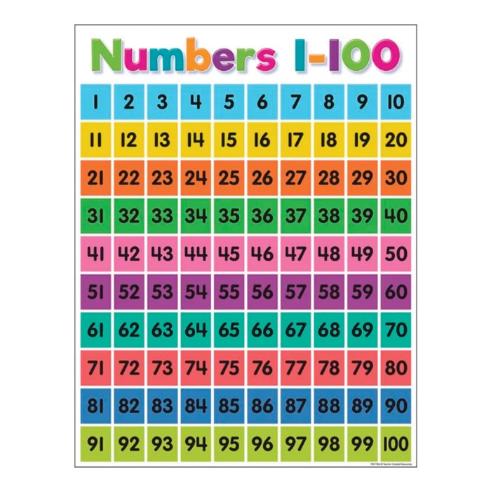 Primary Image of Numbers 1-100 Chart
